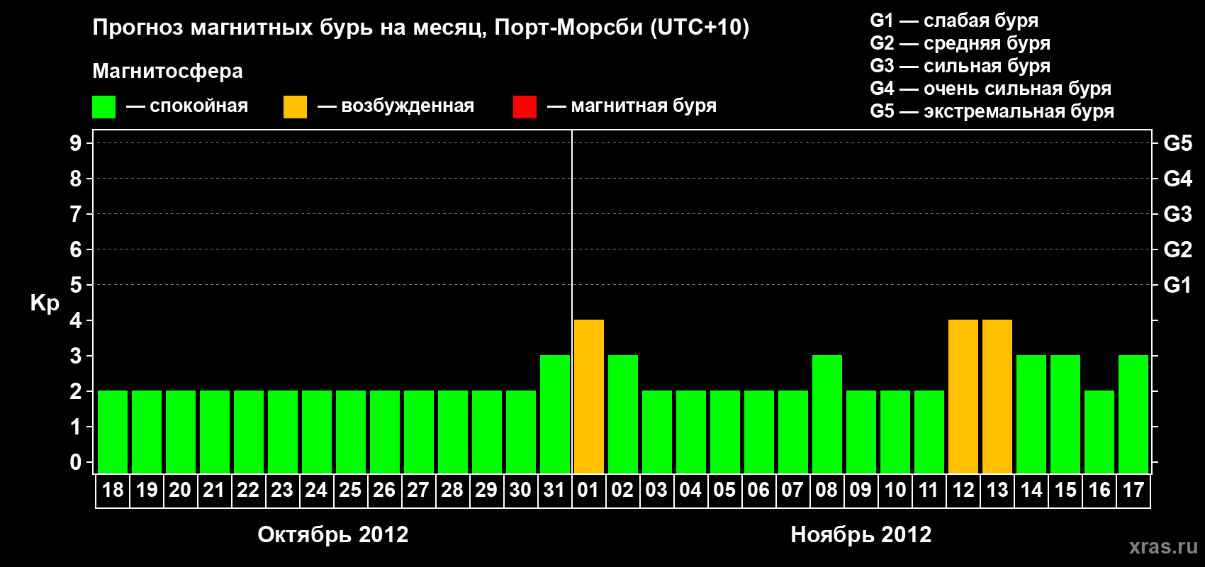 Прогноз максимального суточного геомагнитного индекса&nbsp;Kp на <b>1 месяц</b> (31 день) <b>с 18 октября по 17 ноября 2012 г</b>