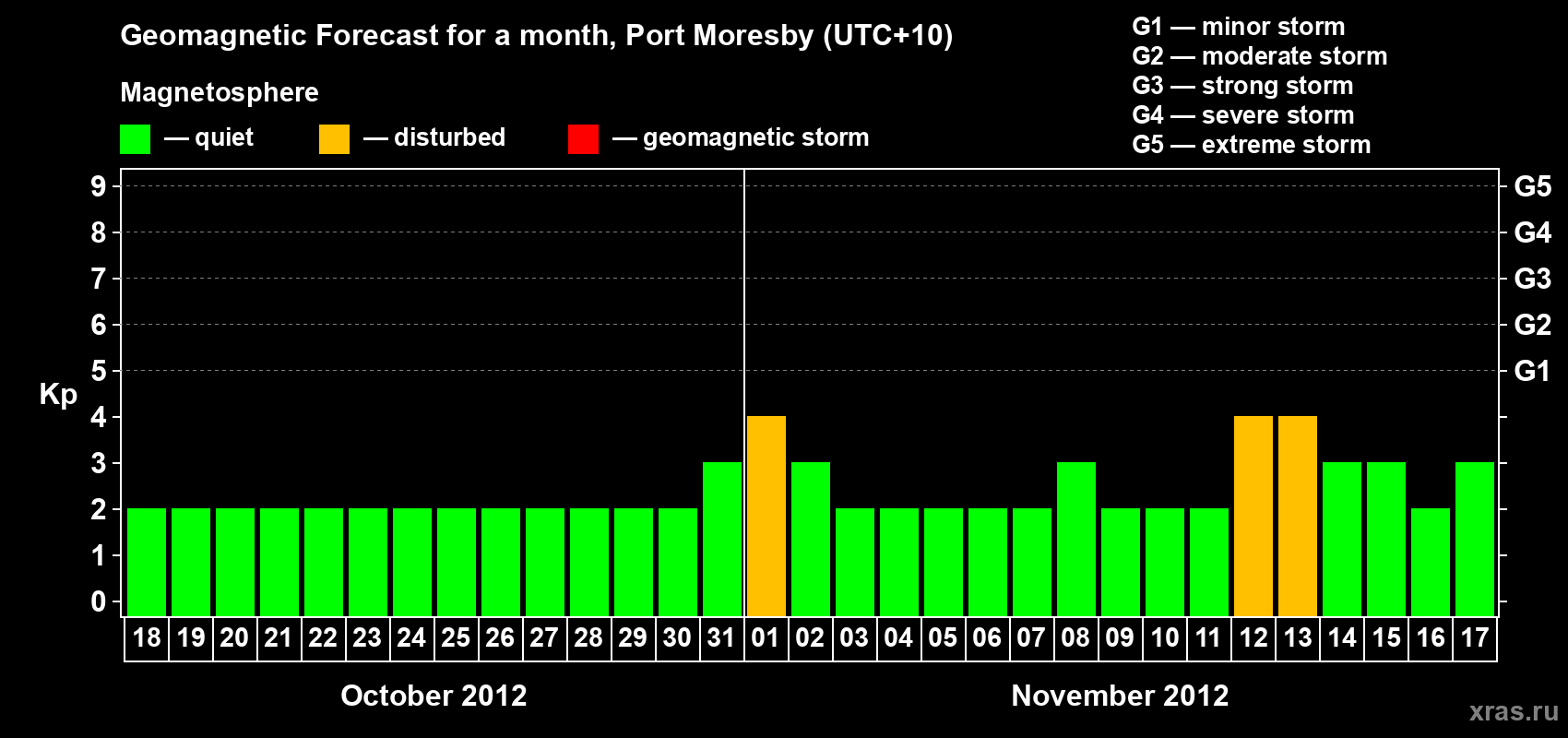 Forecast of the daily maximal value of geomagnetic index&nbsp;Kp for <b>1 month</b> (31 days) <b>from Oct 18, 2012 to Nov 17, 2012</b>
