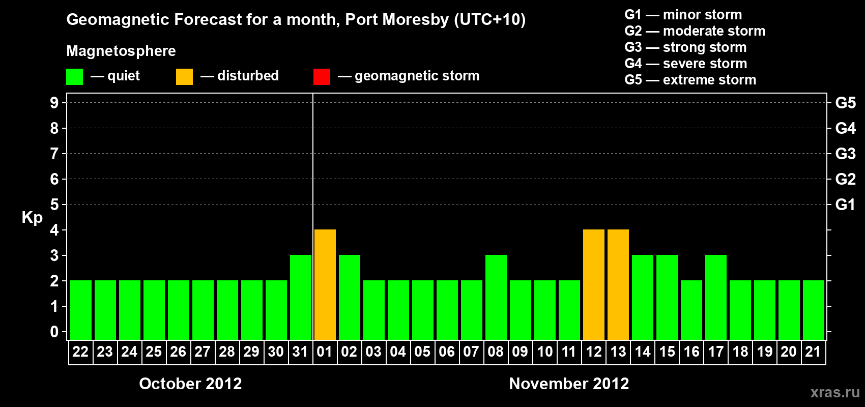 Forecast of the daily maximal value of geomagnetic index&nbsp;Kp for <b>1 month</b> (31 days) <b>from Oct 22, 2012 to Nov 21, 2012</b>