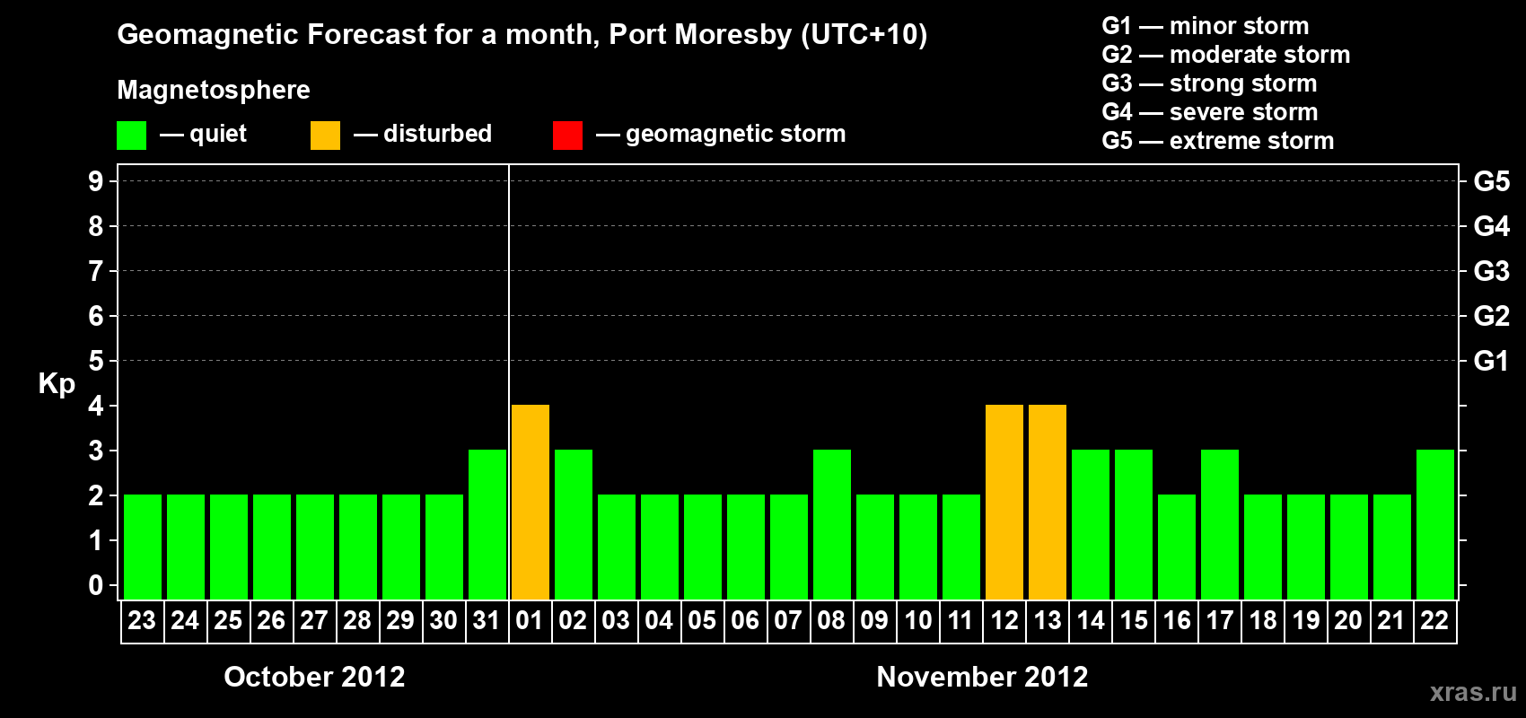 Forecast of the daily maximal value of geomagnetic index&nbsp;Kp for <b>1 month</b> (31 days) <b>from Oct 23, 2012 to Nov 22, 2012</b>