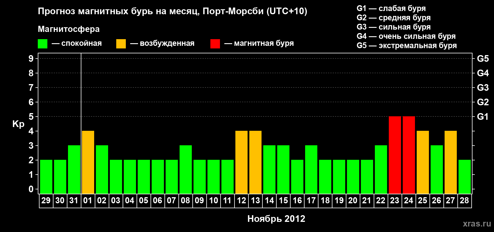 Прогноз максимального суточного геомагнитного индекса&nbsp;Kp на <b>1 месяц</b> (31 день) <b>с 29 октября по 28 ноября 2012 г</b>