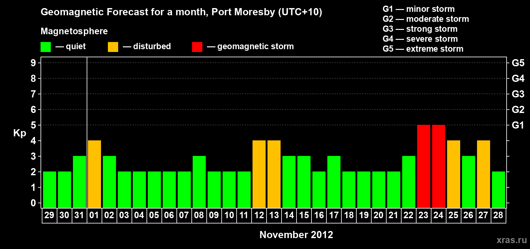 Forecast of the daily maximal value of geomagnetic index&nbsp;Kp for <b>1 month</b> (31 days) <b>from Oct 29, 2012 to Nov 28, 2012</b>