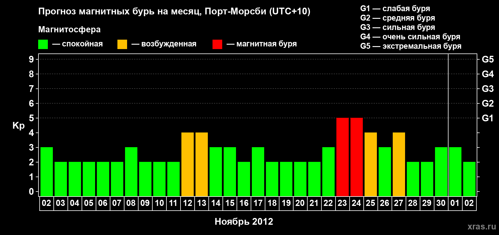 Прогноз максимального суточного геомагнитного индекса&nbsp;Kp на <b>1 месяц</b> (31 день) <b>с 02 ноября по 02 декабря 2012 г</b>