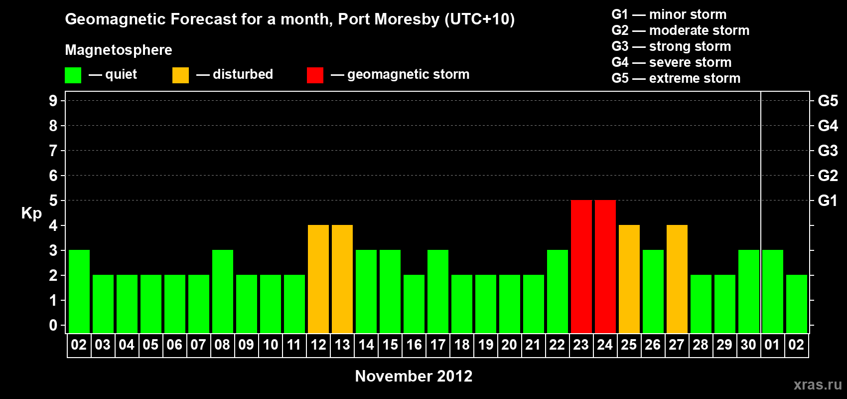 Forecast of the daily maximal value of geomagnetic index&nbsp;Kp for <b>1 month</b> (31 days) <b>from Nov 02, 2012 to Dec 02, 2012</b>