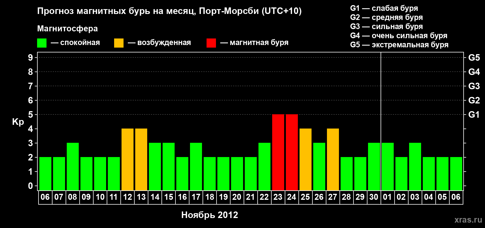 Прогноз максимального суточного геомагнитного индекса&nbsp;Kp на <b>1 месяц</b> (31 день) <b>с 06 ноября по 06 декабря 2012 г</b>