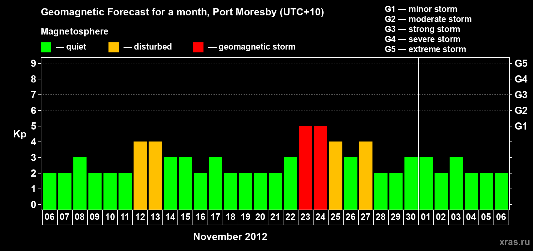 Forecast of the daily maximal value of geomagnetic index&nbsp;Kp for <b>1 month</b> (31 days) <b>from Nov 06, 2012 to Dec 06, 2012</b>