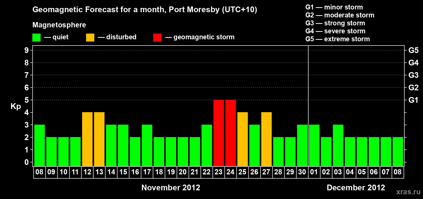 Forecast of the daily maximal value of geomagnetic index&nbsp;Kp for <b>1 month</b> (31 days) <b>from Nov 08, 2012 to Dec 08, 2012</b>
