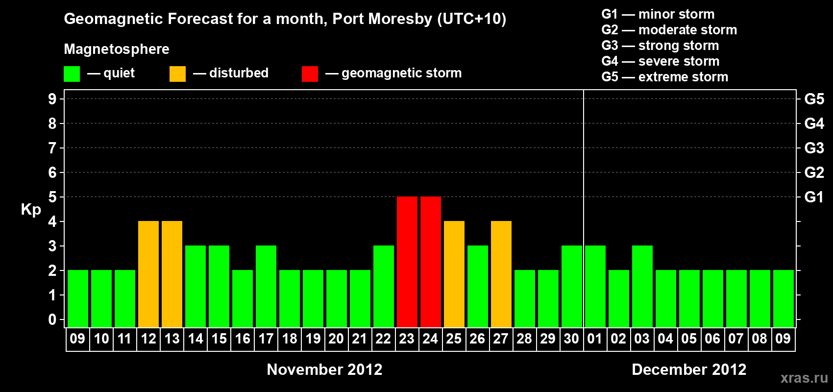 Forecast of the daily maximal value of geomagnetic index&nbsp;Kp for <b>1 month</b> (31 days) <b>from Nov 09, 2012 to Dec 09, 2012</b>
