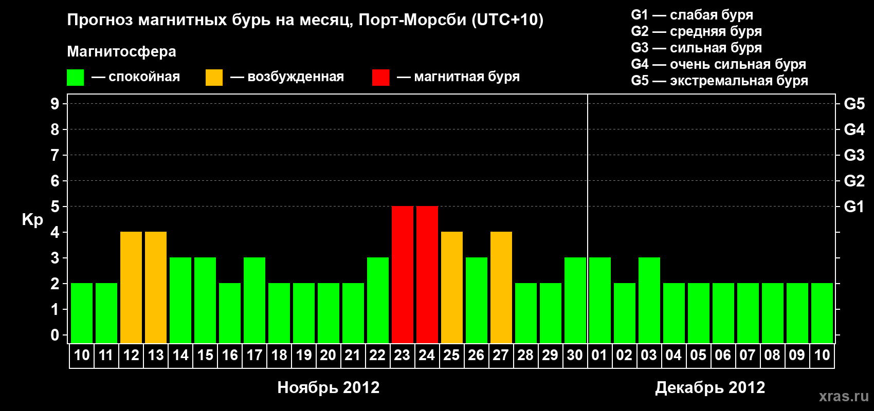 Прогноз максимального суточного геомагнитного индекса&nbsp;Kp на <b>1 месяц</b> (31 день) <b>с 10 ноября по 10 декабря 2012 г</b>