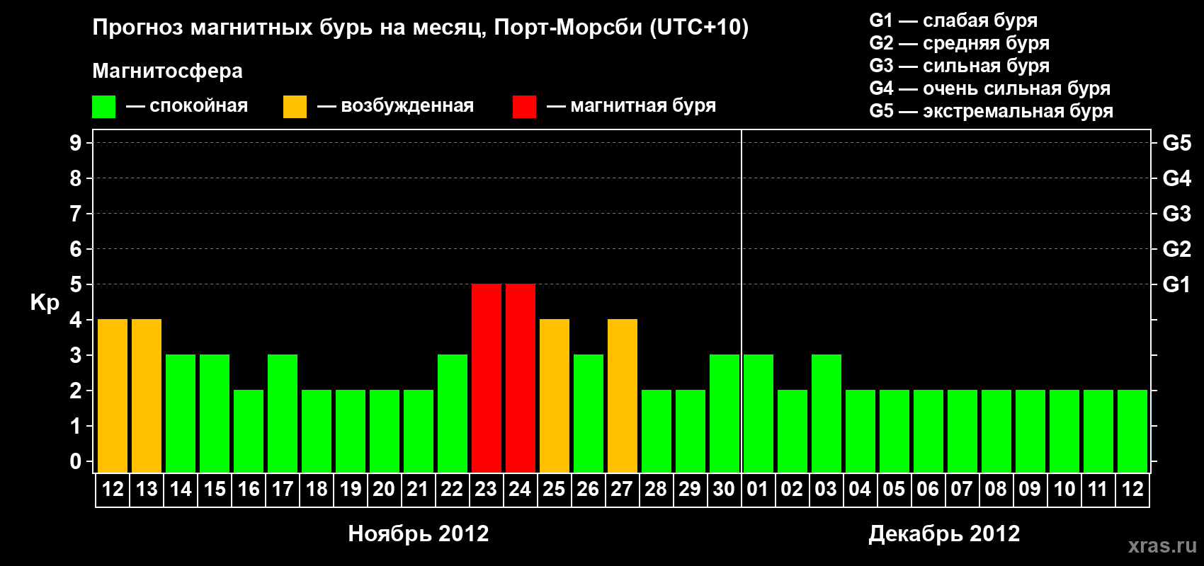 Прогноз максимального суточного геомагнитного индекса&nbsp;Kp на <b>1 месяц</b> (31 день) <b>с 12 ноября по 12 декабря 2012 г</b>