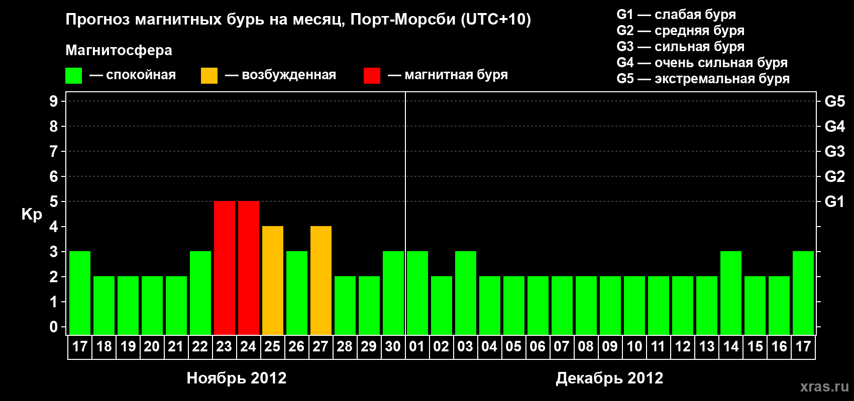 Прогноз максимального суточного геомагнитного индекса&nbsp;Kp на <b>1 месяц</b> (31 день) <b>с 17 ноября по 17 декабря 2012 г</b>