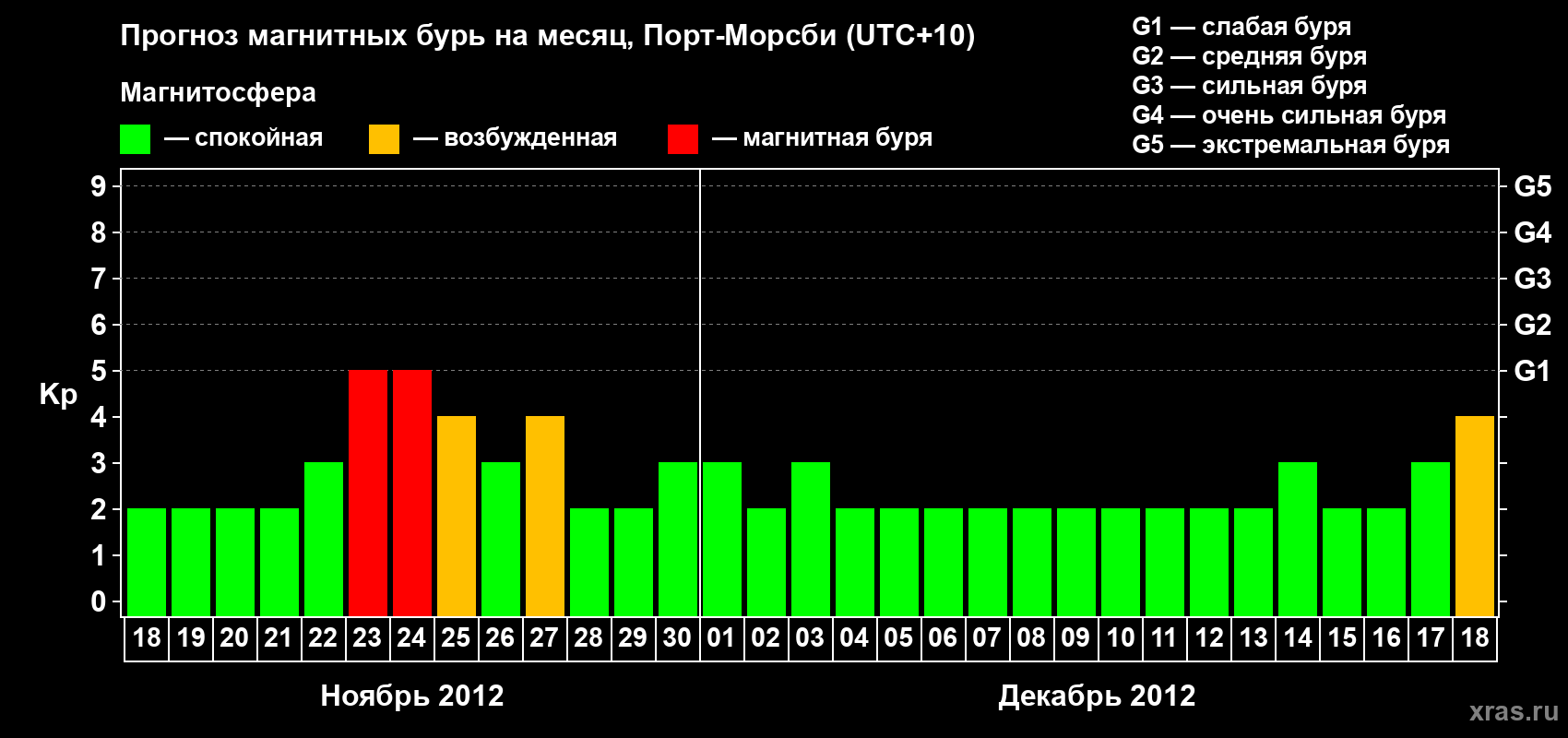 Прогноз максимального суточного геомагнитного индекса&nbsp;Kp на <b>1 месяц</b> (31 день) <b>с 18 ноября по 18 декабря 2012 г</b>