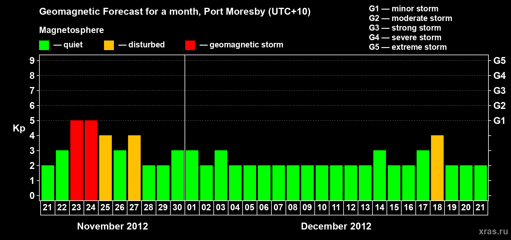 Forecast of the daily maximal value of geomagnetic index&nbsp;Kp for <b>1 month</b> (31 days) <b>from Nov 21, 2012 to Dec 21, 2012</b>