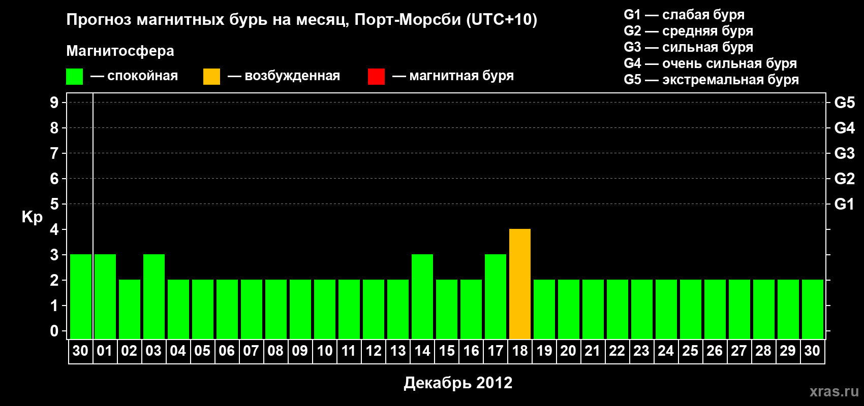 Прогноз максимального суточного геомагнитного индекса&nbsp;Kp на <b>1 месяц</b> (31 день) <b>с 30 ноября по 30 декабря 2012 г</b>