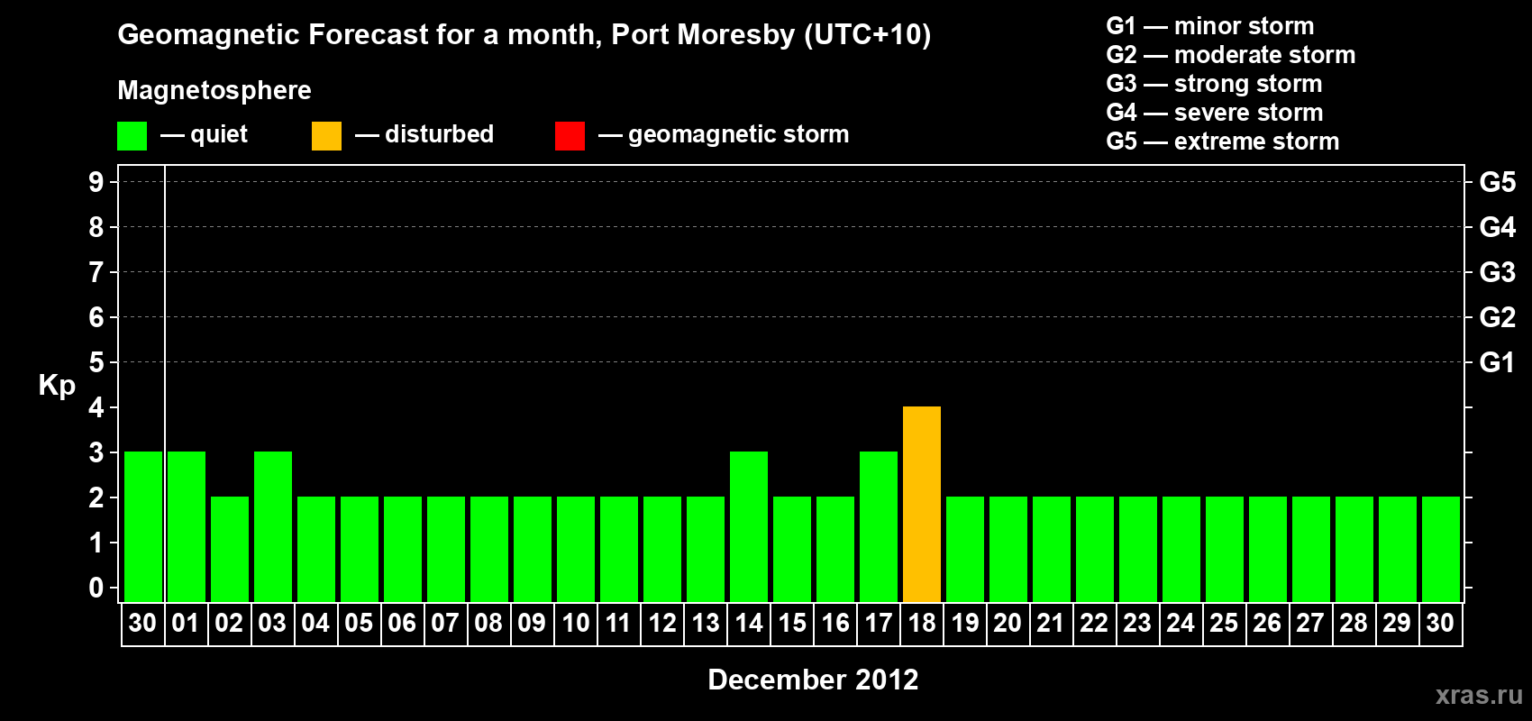 Forecast of the daily maximal value of geomagnetic index&nbsp;Kp for <b>1 month</b> (31 days) <b>from Nov 30, 2012 to Dec 30, 2012</b>