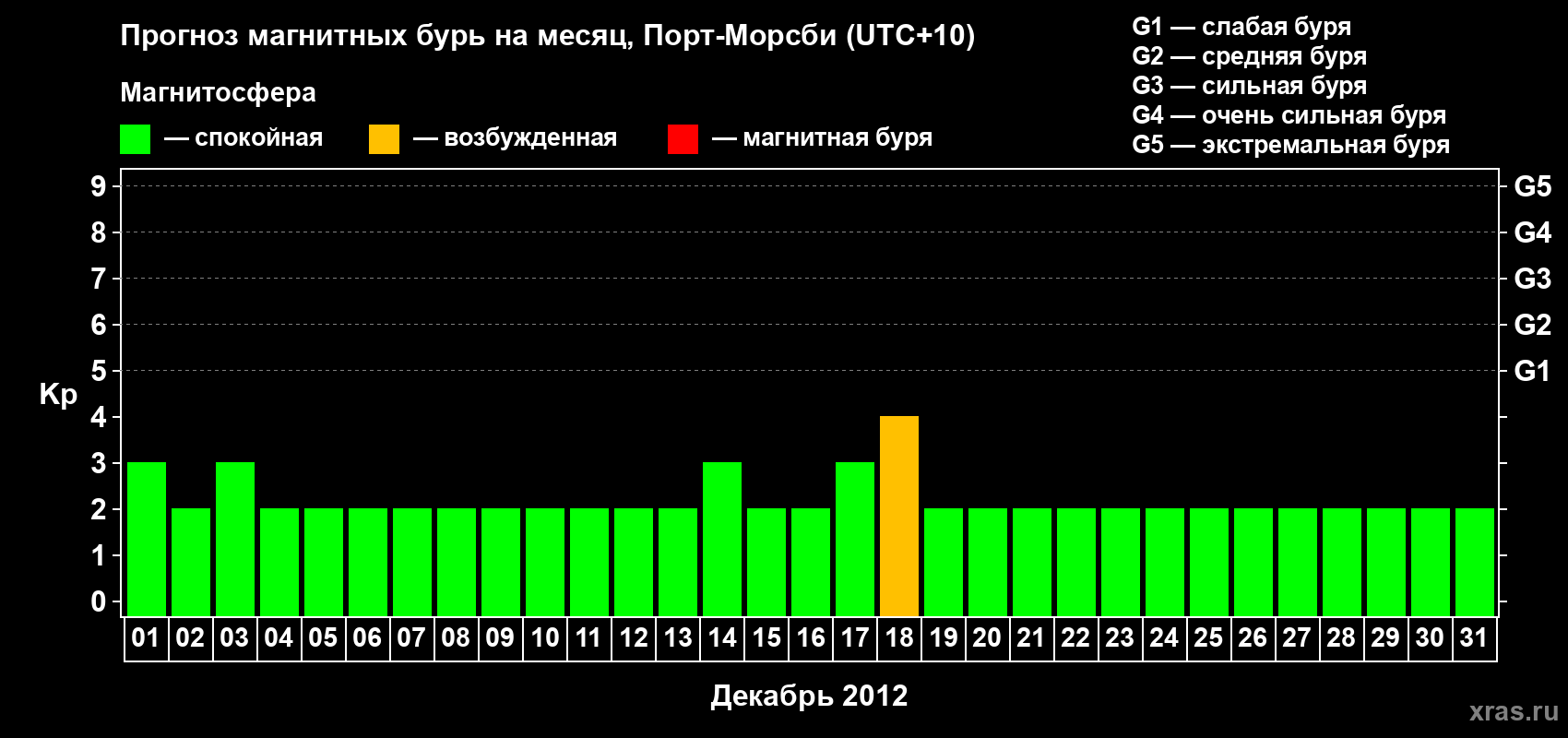 Прогноз максимального суточного геомагнитного индекса&nbsp;Kp на <b>1 месяц</b> (31 день) <b>с 01 декабря по 31 декабря 2012 г</b>