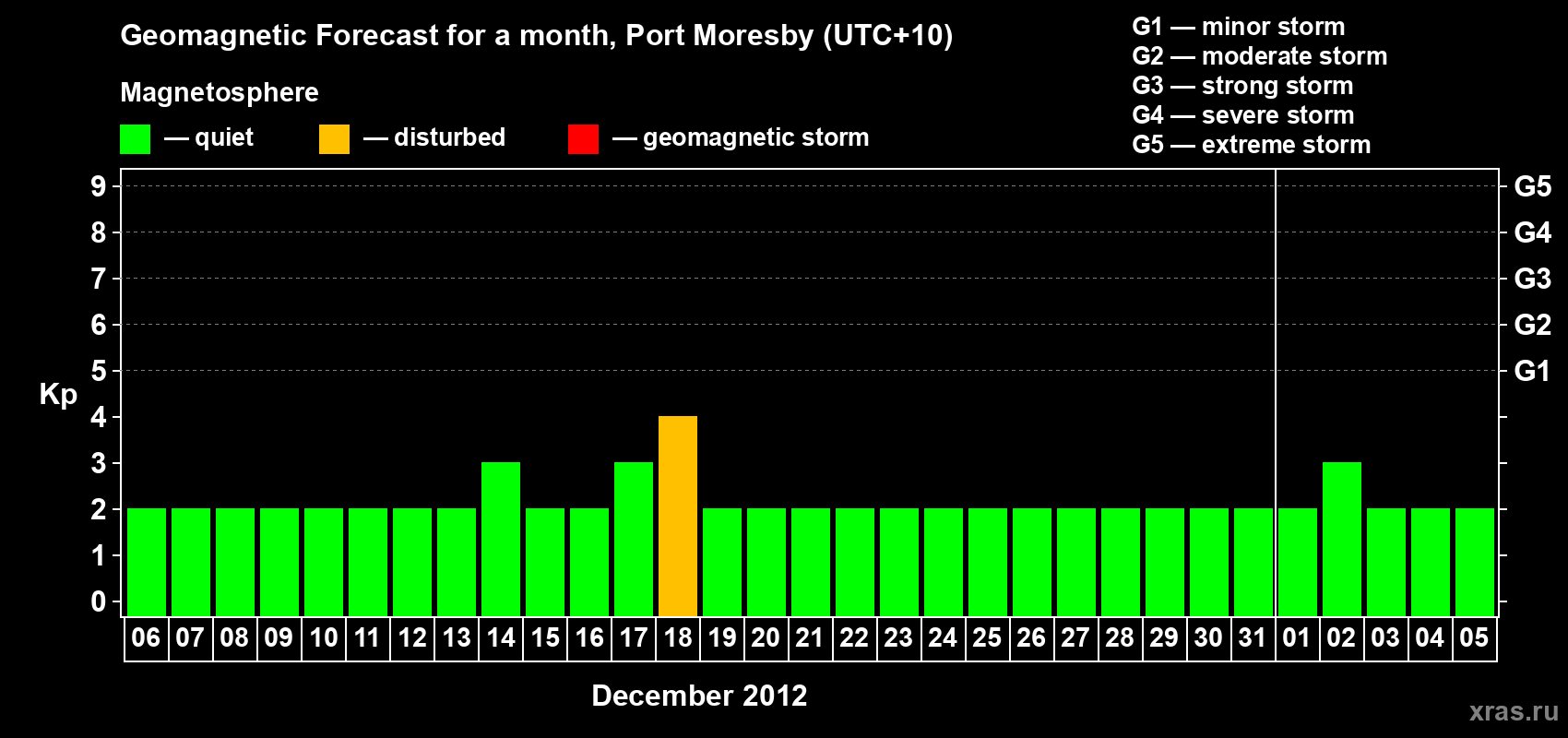 Forecast of the daily maximal value of geomagnetic index&nbsp;Kp for <b>1 month</b> (31 days) <b>from Dec 06, 2012 to Jan 05, 2013</b>