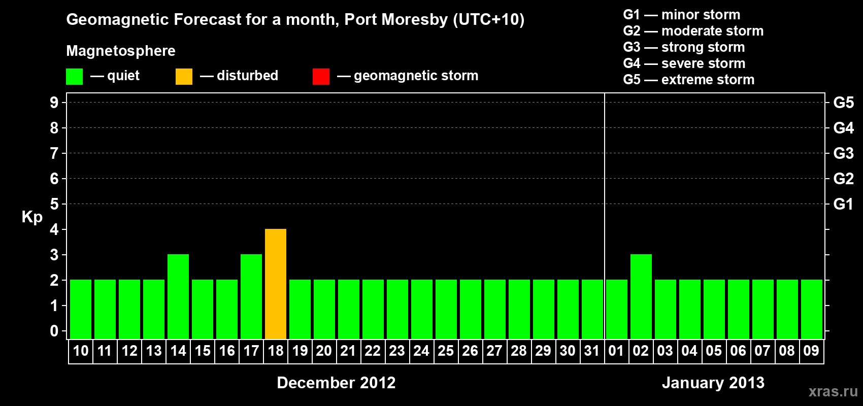 Forecast of the daily maximal value of geomagnetic index&nbsp;Kp for <b>1 month</b> (31 days) <b>from Dec 10, 2012 to Jan 09, 2013</b>