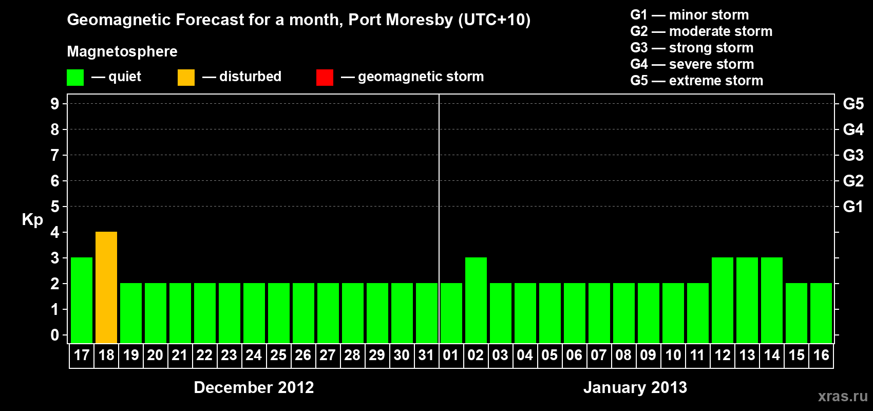 Forecast of the daily maximal value of geomagnetic index&nbsp;Kp for <b>1 month</b> (31 days) <b>from Dec 17, 2012 to Jan 16, 2013</b>