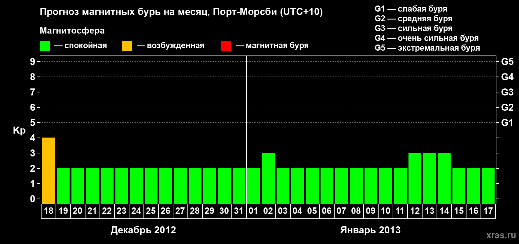 Прогноз максимального суточного геомагнитного индекса&nbsp;Kp на <b>1 месяц</b> (31 день) <b>с 18 декабря 2012 г по 17 января 2013 г</b>