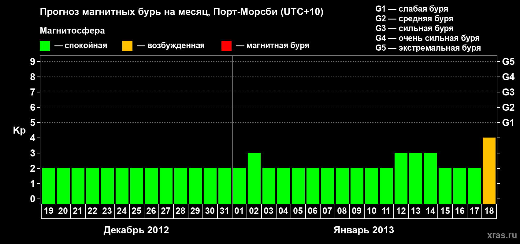 Прогноз максимального суточного геомагнитного индекса&nbsp;Kp на <b>1 месяц</b> (31 день) <b>с 19 декабря 2012 г по 18 января 2013 г</b>