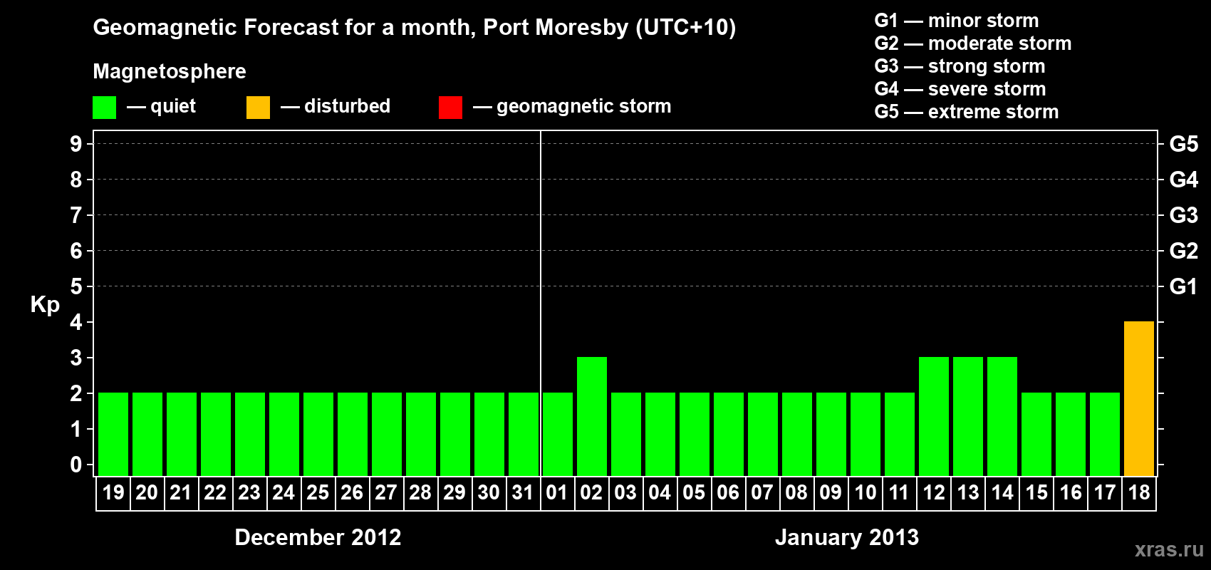 Forecast of the daily maximal value of geomagnetic index&nbsp;Kp for <b>1 month</b> (31 days) <b>from Dec 19, 2012 to Jan 18, 2013</b>