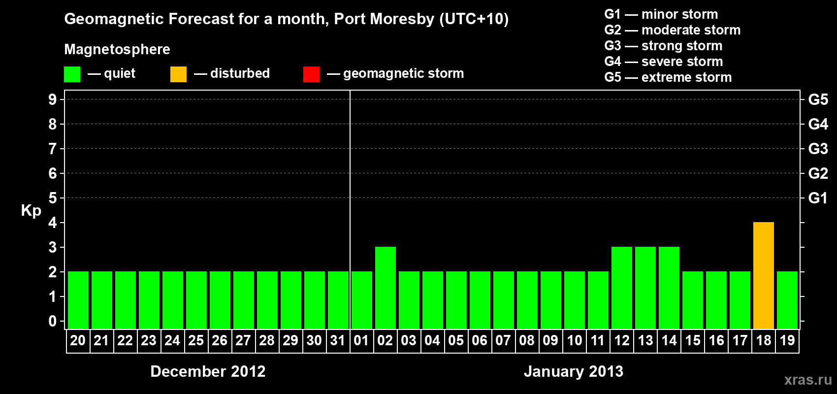 Forecast of the daily maximal value of geomagnetic index&nbsp;Kp for <b>1 month</b> (31 days) <b>from Dec 20, 2012 to Jan 19, 2013</b>