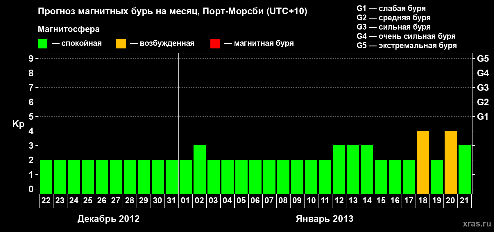 Прогноз максимального суточного геомагнитного индекса&nbsp;Kp на <b>1 месяц</b> (31 день) <b>с 22 декабря 2012 г по 21 января 2013 г</b>