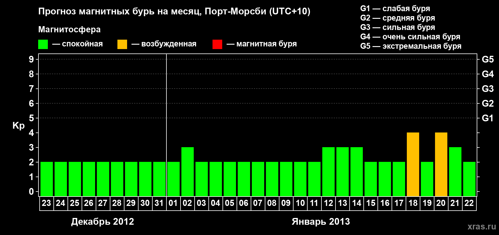 Прогноз максимального суточного геомагнитного индекса&nbsp;Kp на <b>1 месяц</b> (31 день) <b>с 23 декабря 2012 г по 22 января 2013 г</b>