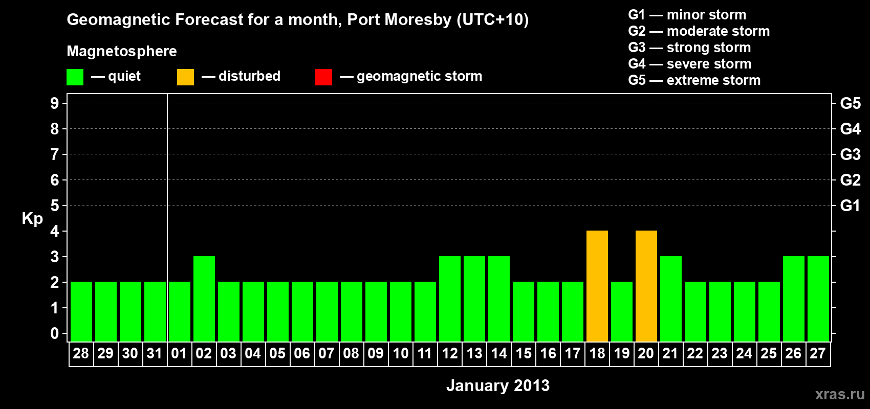 Forecast of the daily maximal value of geomagnetic index&nbsp;Kp for <b>1 month</b> (31 days) <b>from Dec 28, 2012 to Jan 27, 2013</b>