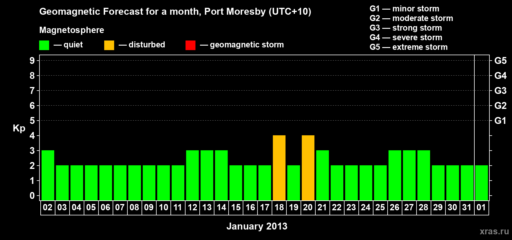 Forecast of the daily maximal value of geomagnetic index&nbsp;Kp for <b>1 month</b> (31 days) <b>from Jan 02, 2013 to Feb 01, 2013</b>