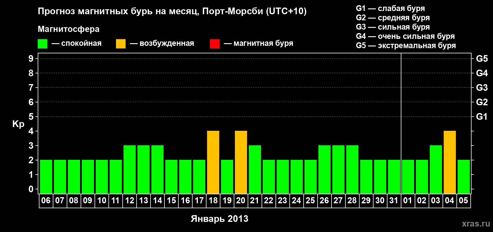 Прогноз максимального суточного геомагнитного индекса&nbsp;Kp на <b>1 месяц</b> (31 день) <b>с 06 января по 05 февраля 2013 г</b>