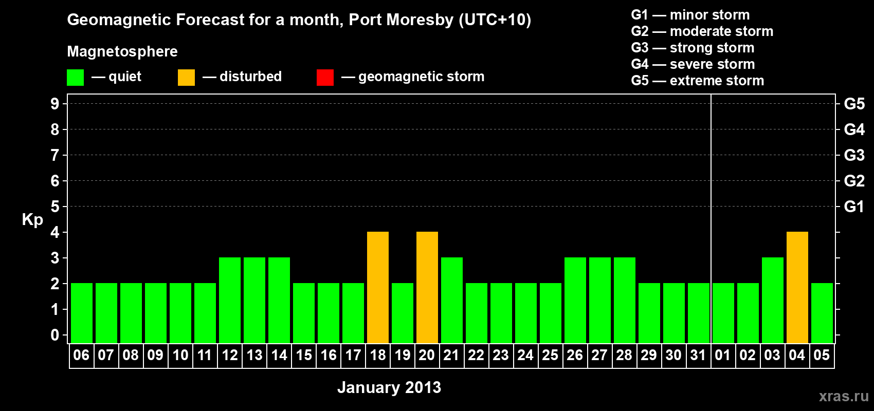 Forecast of the daily maximal value of geomagnetic index&nbsp;Kp for <b>1 month</b> (31 days) <b>from Jan 06, 2013 to Feb 05, 2013</b>