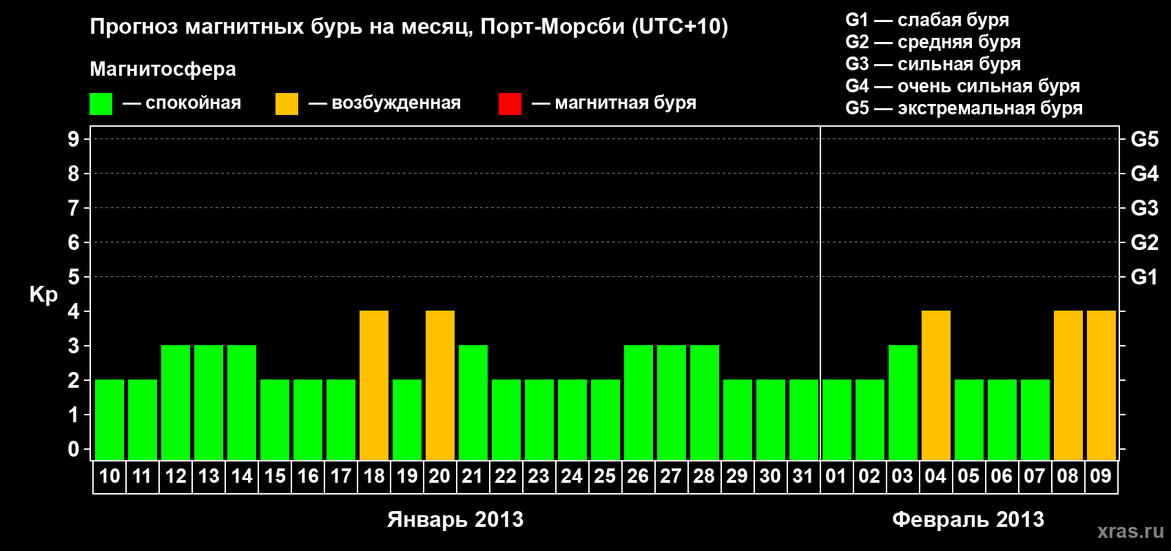 Прогноз максимального суточного геомагнитного индекса&nbsp;Kp на <b>1 месяц</b> (31 день) <b>с 10 января по 09 февраля 2013 г</b>