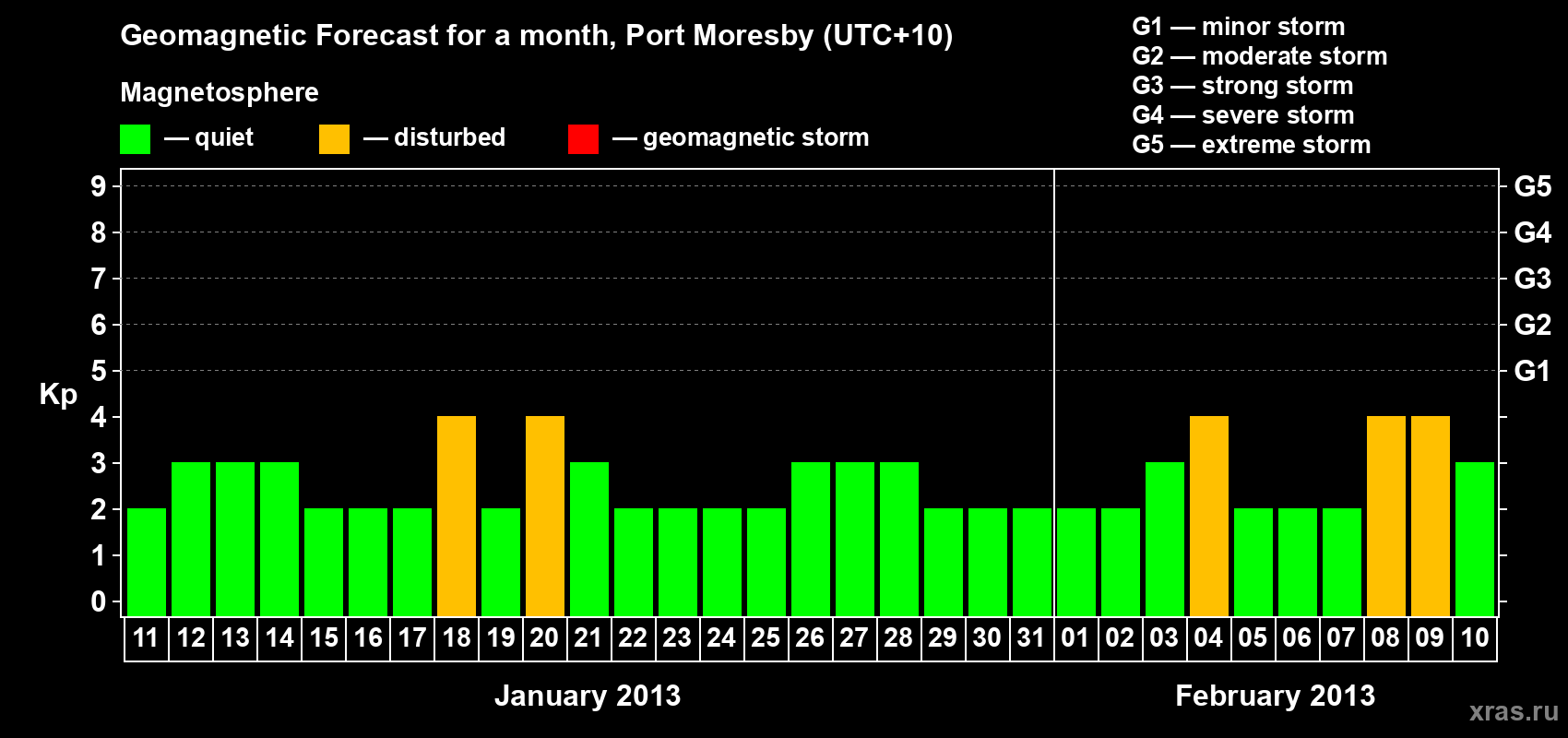 Forecast of the daily maximal value of geomagnetic index&nbsp;Kp for <b>1 month</b> (31 days) <b>from Jan 11, 2013 to Feb 10, 2013</b>