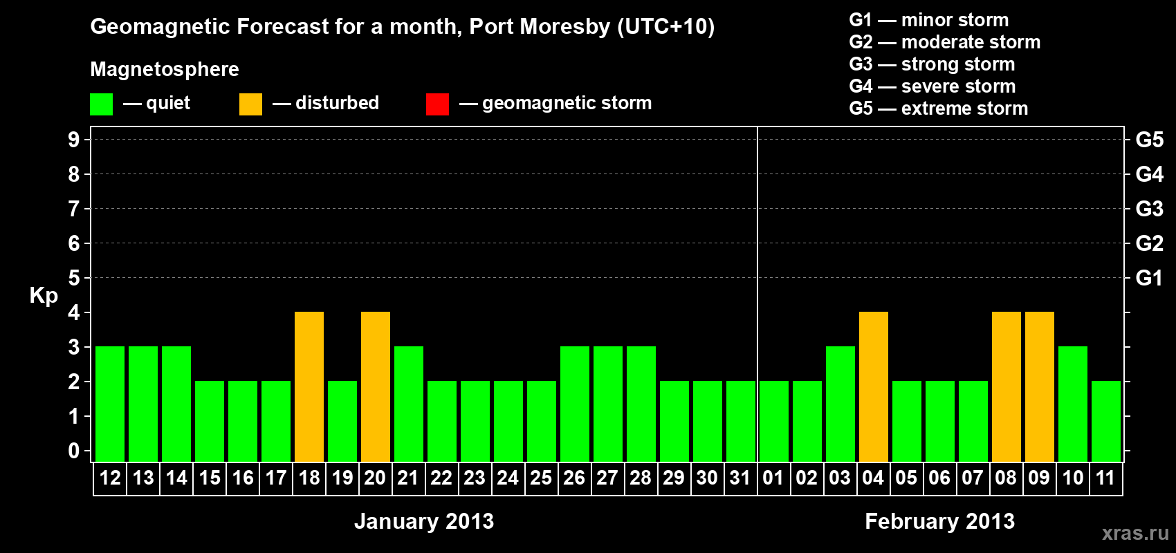 Forecast of the daily maximal value of geomagnetic index&nbsp;Kp for <b>1 month</b> (31 days) <b>from Jan 12, 2013 to Feb 11, 2013</b>