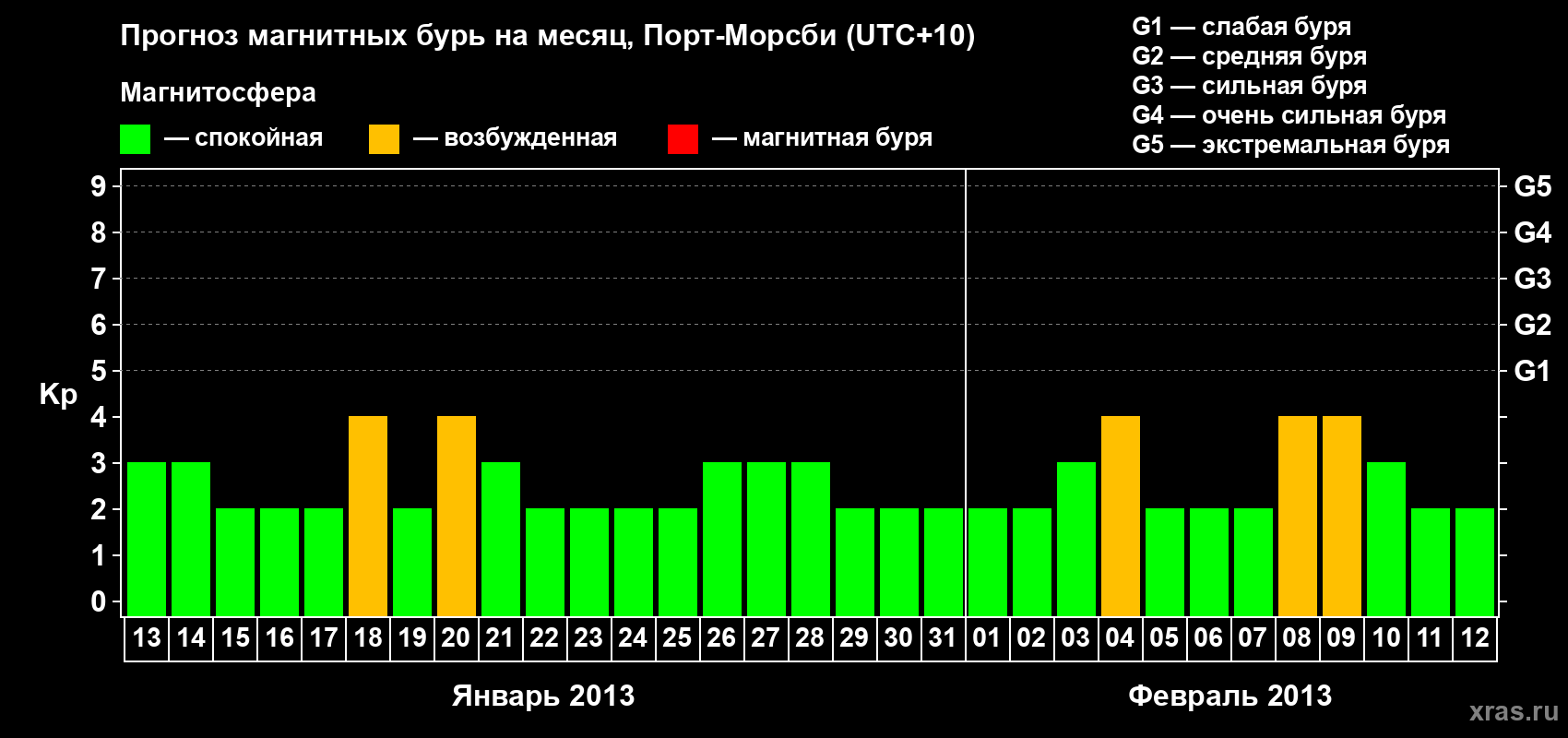 Прогноз максимального суточного геомагнитного индекса&nbsp;Kp на <b>1 месяц</b> (31 день) <b>с 13 января по 12 февраля 2013 г</b>