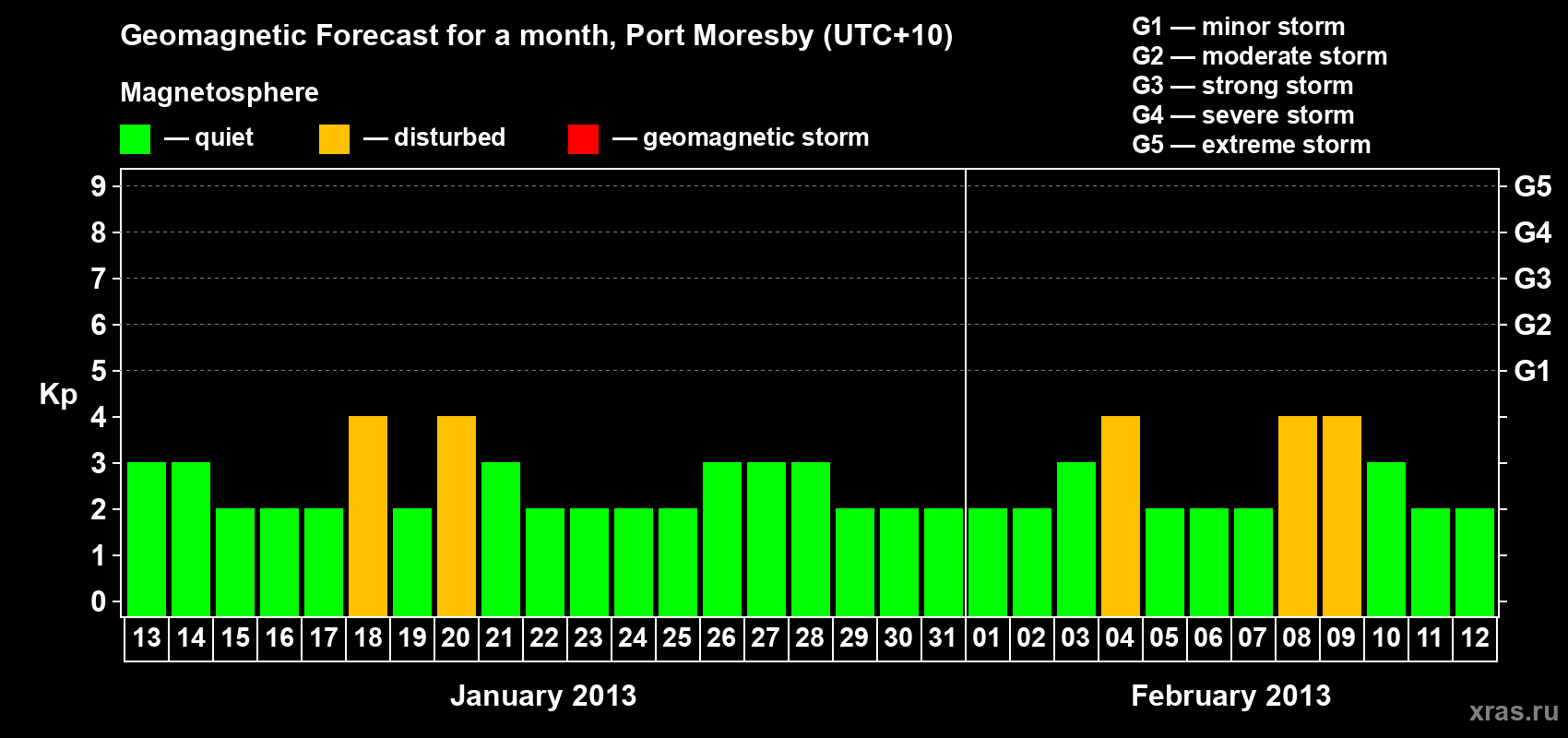 Forecast of the daily maximal value of geomagnetic index&nbsp;Kp for <b>1 month</b> (31 days) <b>from Jan 13, 2013 to Feb 12, 2013</b>