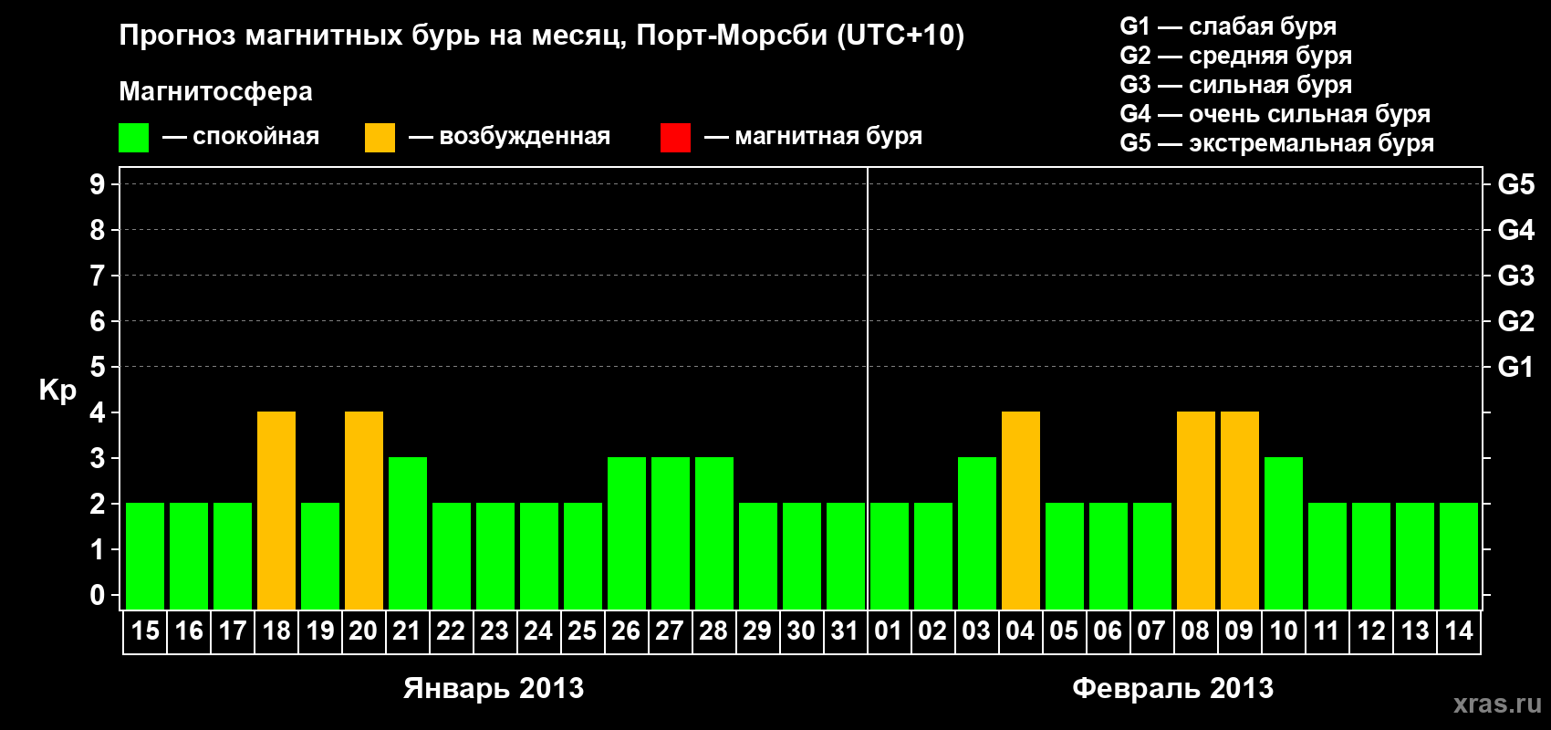 Прогноз максимального суточного геомагнитного индекса&nbsp;Kp на <b>1 месяц</b> (31 день) <b>с 15 января по 14 февраля 2013 г</b>