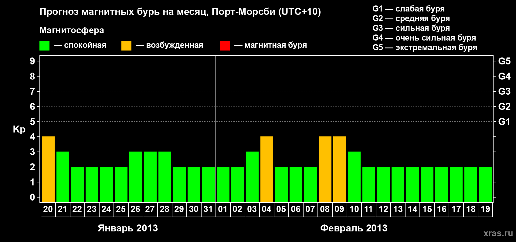 Прогноз максимального суточного геомагнитного индекса&nbsp;Kp на <b>1 месяц</b> (31 день) <b>с 20 января по 19 февраля 2013 г</b>