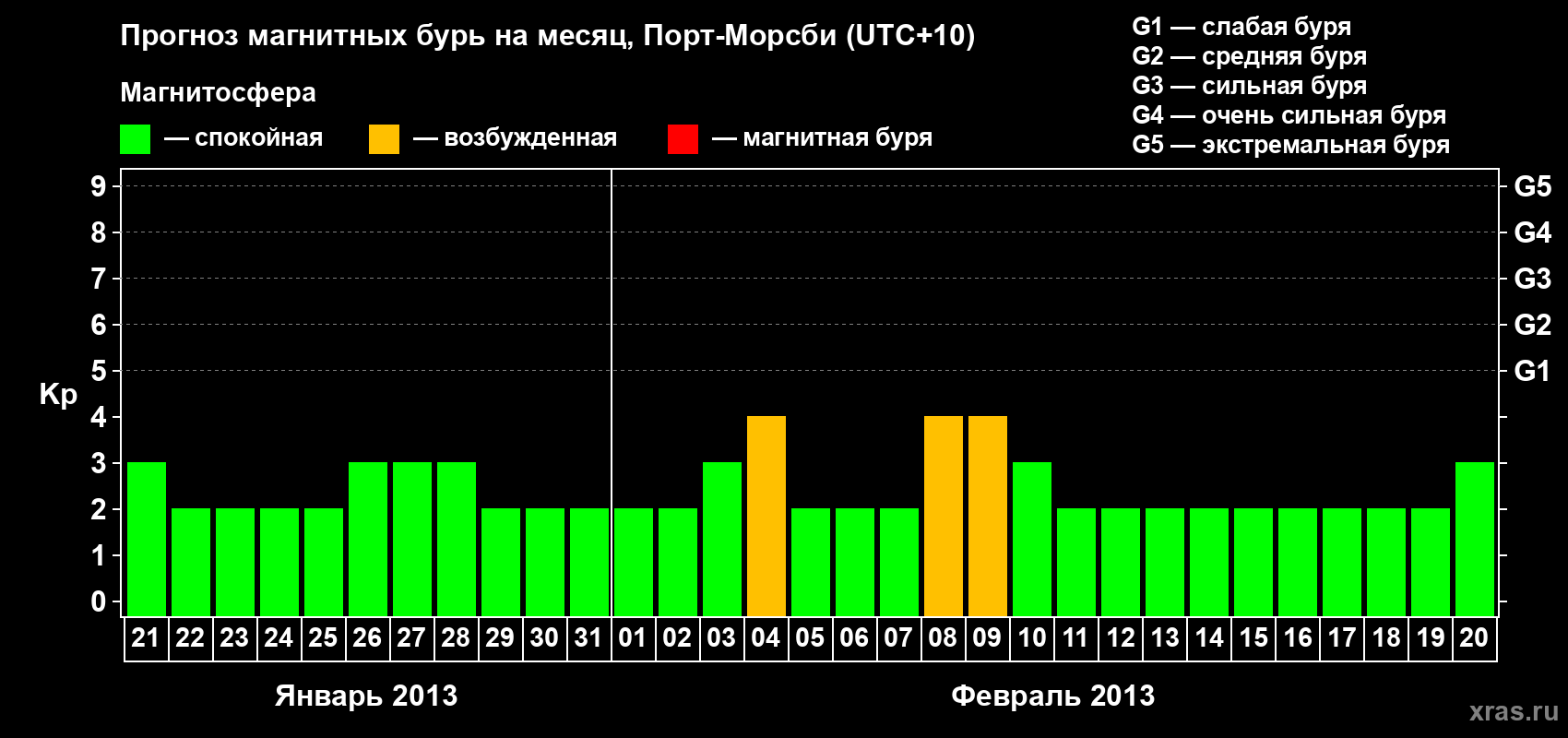 Прогноз максимального суточного геомагнитного индекса&nbsp;Kp на <b>1 месяц</b> (31 день) <b>с 21 января по 20 февраля 2013 г</b>
