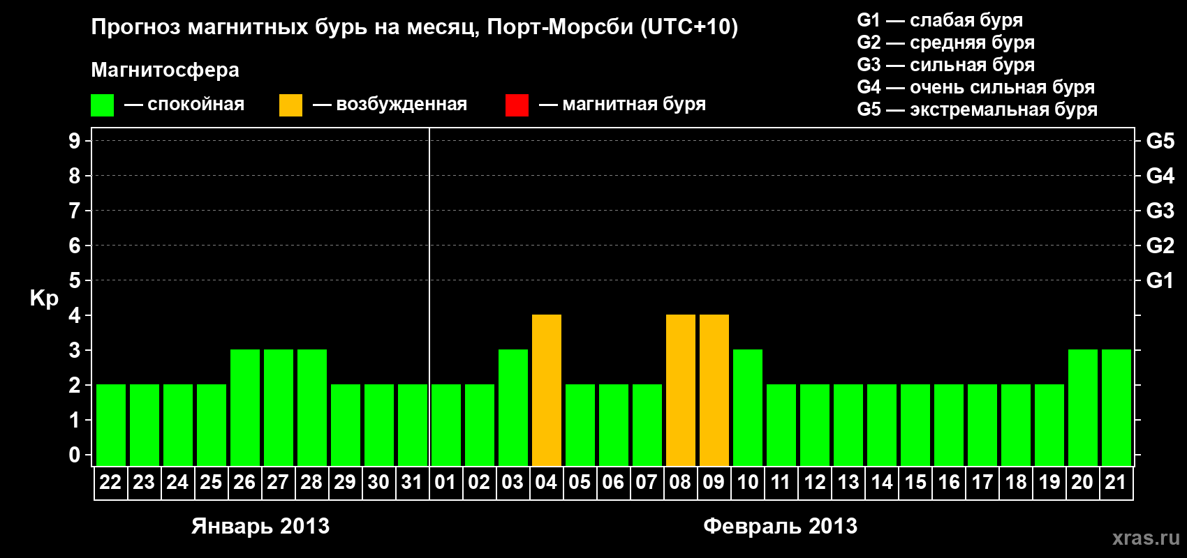 Прогноз максимального суточного геомагнитного индекса&nbsp;Kp на <b>1 месяц</b> (31 день) <b>с 22 января по 21 февраля 2013 г</b>