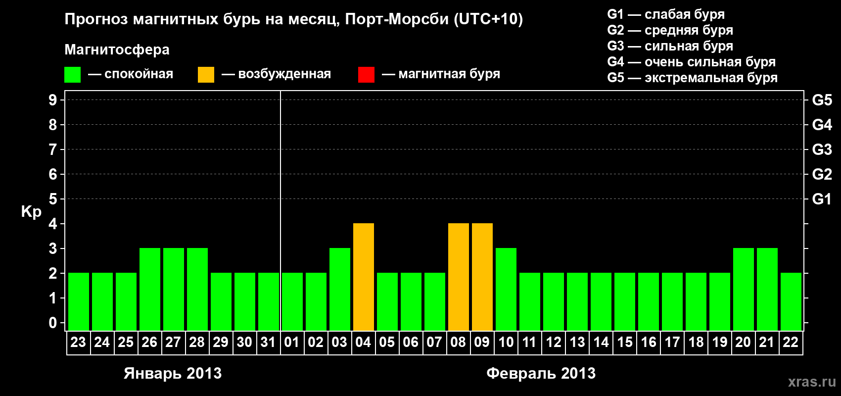 Прогноз максимального суточного геомагнитного индекса&nbsp;Kp на <b>1 месяц</b> (31 день) <b>с 23 января по 22 февраля 2013 г</b>