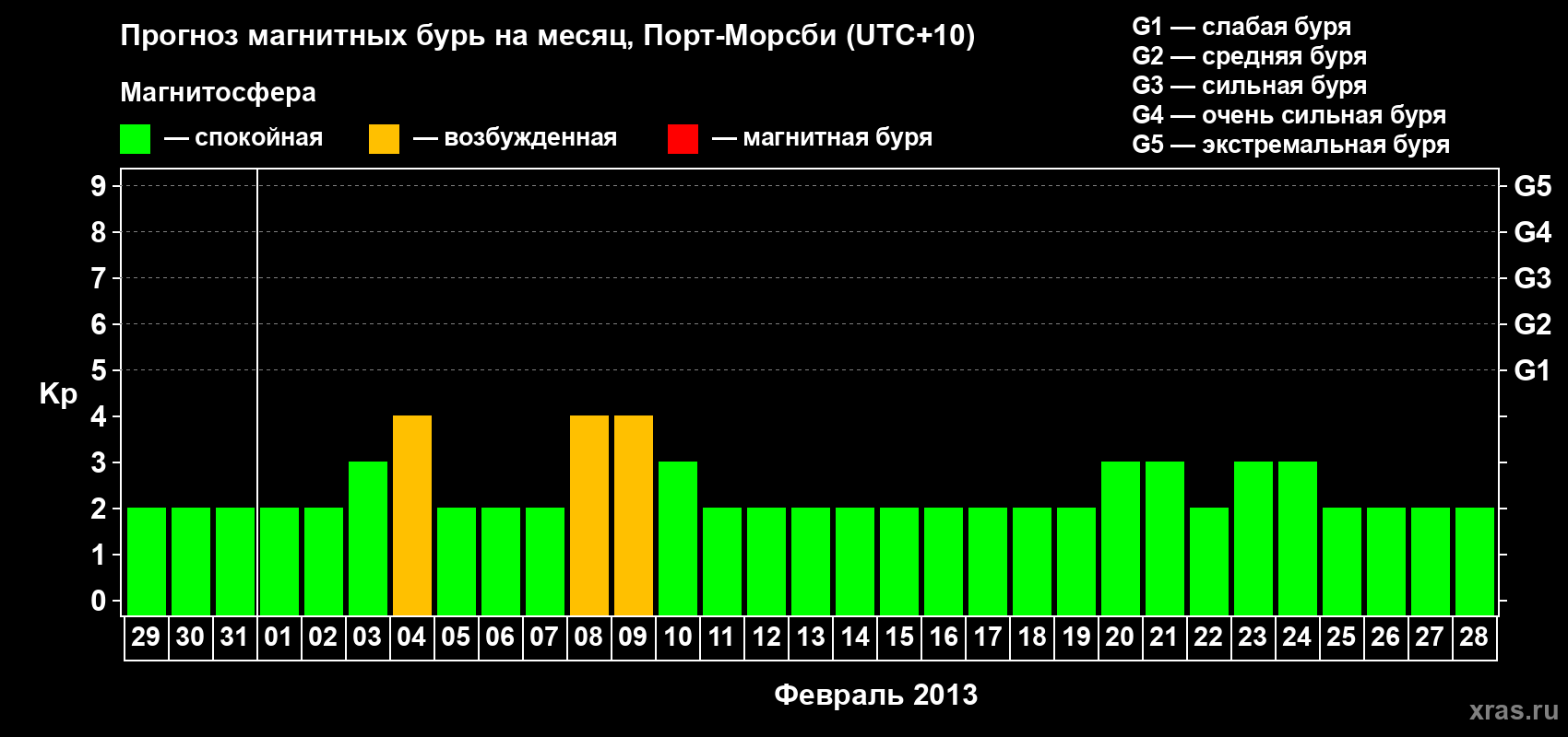 Прогноз максимального суточного геомагнитного индекса&nbsp;Kp на <b>1 месяц</b> (31 день) <b>с 29 января по 28 февраля 2013 г</b>