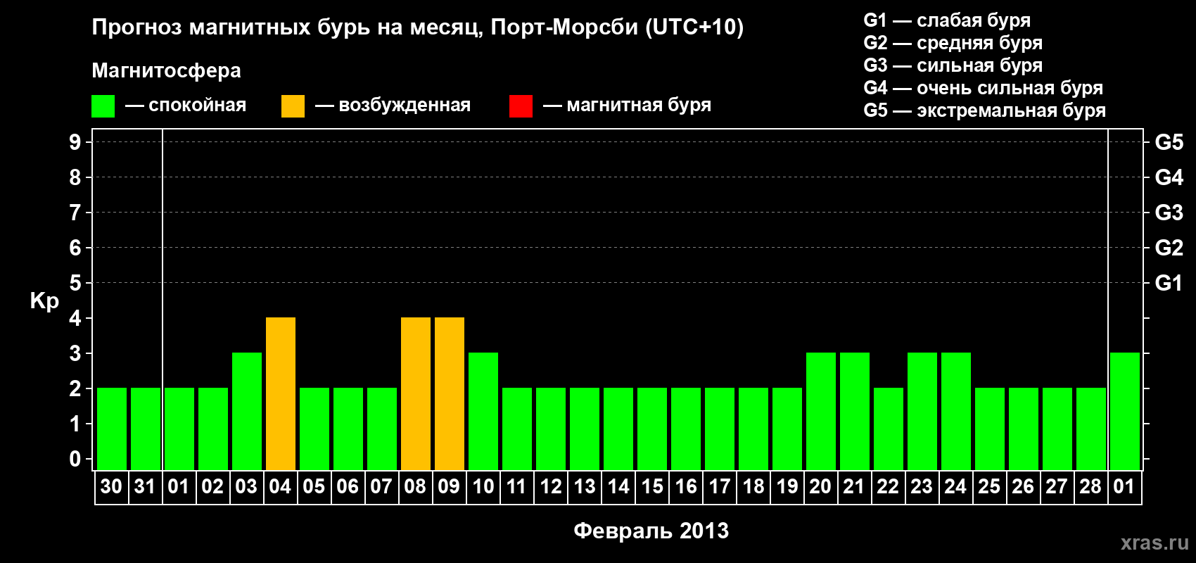 Прогноз максимального суточного геомагнитного индекса&nbsp;Kp на <b>1 месяц</b> (31 день) <b>с 30 января по 01 марта 2013 г</b>