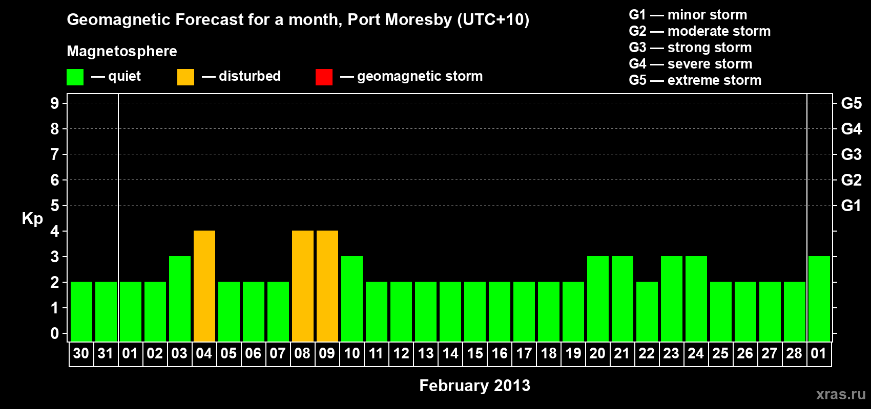 Forecast of the daily maximal value of geomagnetic index&nbsp;Kp for <b>1 month</b> (31 days) <b>from Jan 30, 2013 to Mar 01, 2013</b>