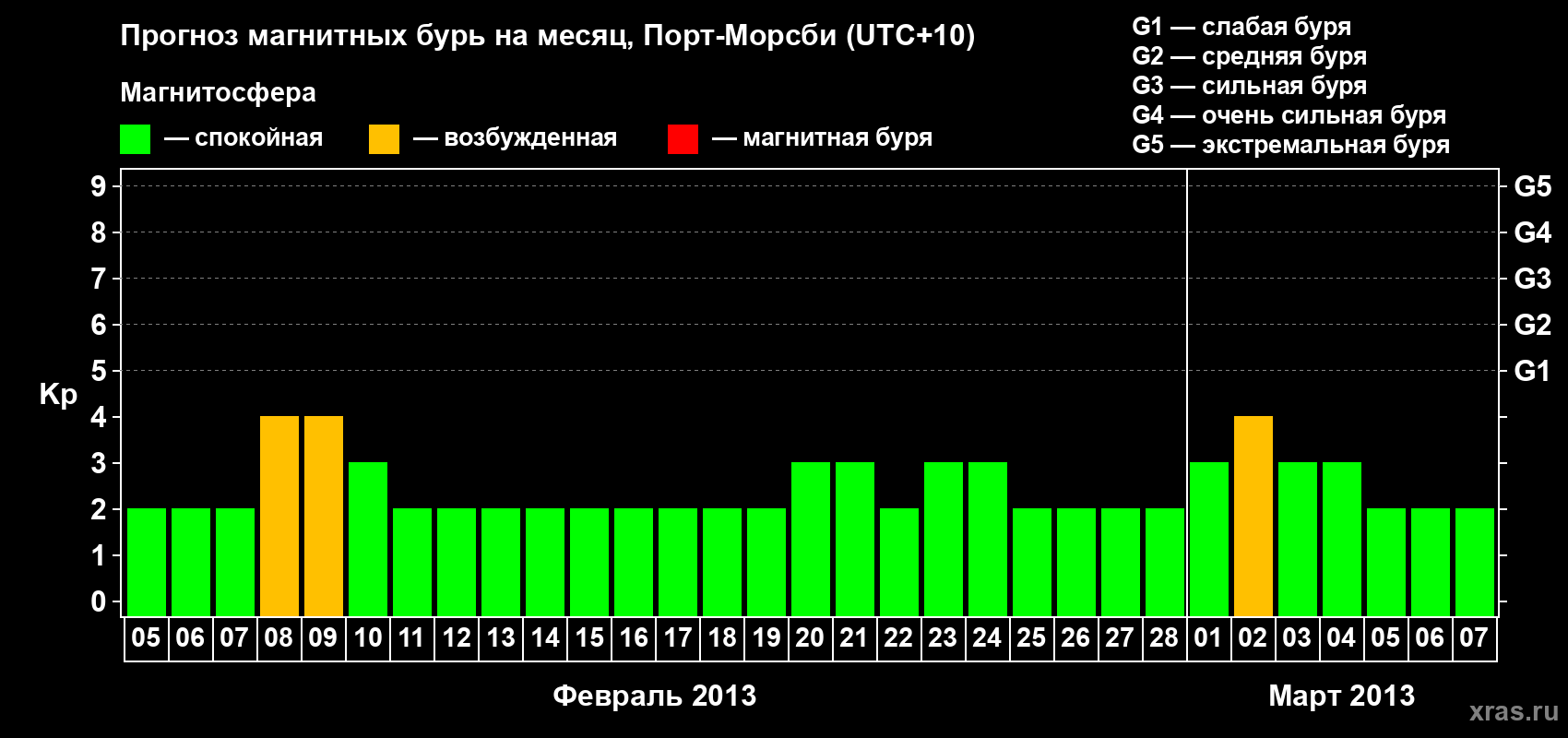 Прогноз максимального суточного геомагнитного индекса&nbsp;Kp на <b>1 месяц</b> (31 день) <b>с 05 февраля по 07 марта 2013 г</b>