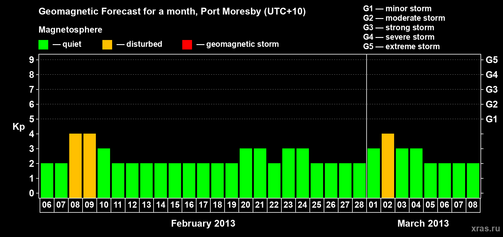 Forecast of the daily maximal value of geomagnetic index Kp for <b>1 month</b> (31 days) <b>from Feb 06, 2013 to Mar 08, 2013</b>