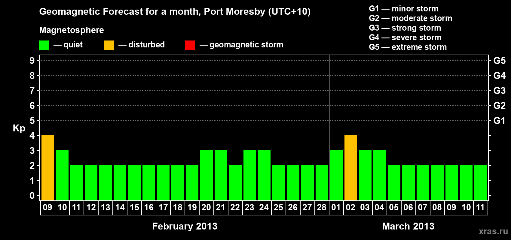 Forecast of the daily maximal value of geomagnetic index Kp for <b>1 month</b> (31 days) <b>from Feb 09, 2013 to Mar 11, 2013</b>