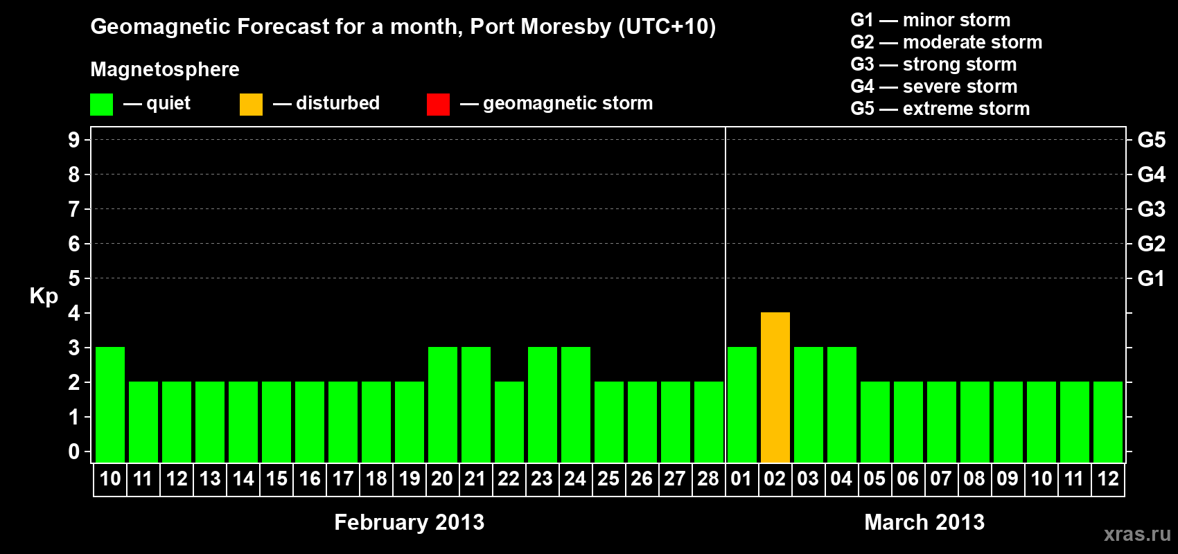 Forecast of the daily maximal value of geomagnetic index Kp for <b>1 month</b> (31 days) <b>from Feb 10, 2013 to Mar 12, 2013</b>